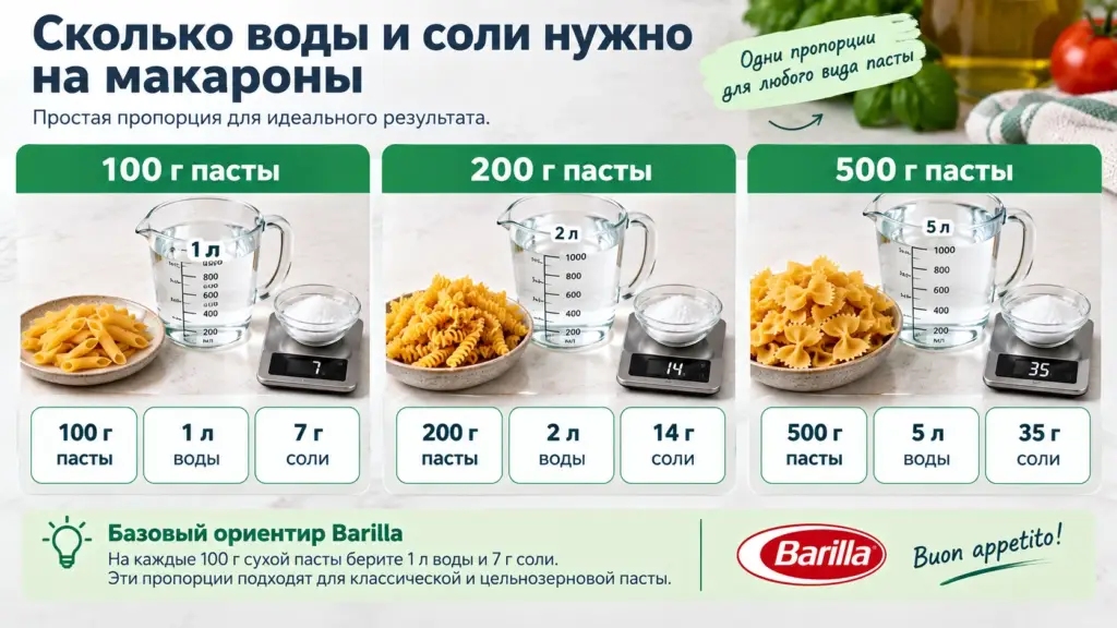 Пропорции воды и соли для варки макарон